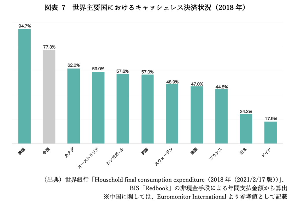 各国のキャッシュレス比率のグラフ