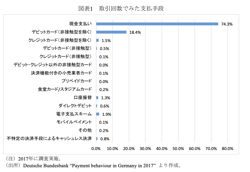 ドイツの支払い手段ごとの取引回数