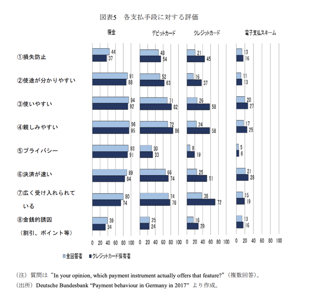 ドイツ人の各支払い手段に対する評価