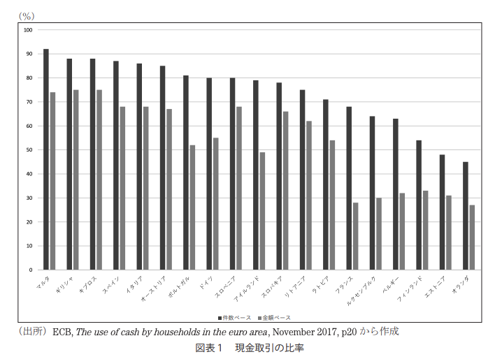 フィンランドの現金取引の比率のグラフ