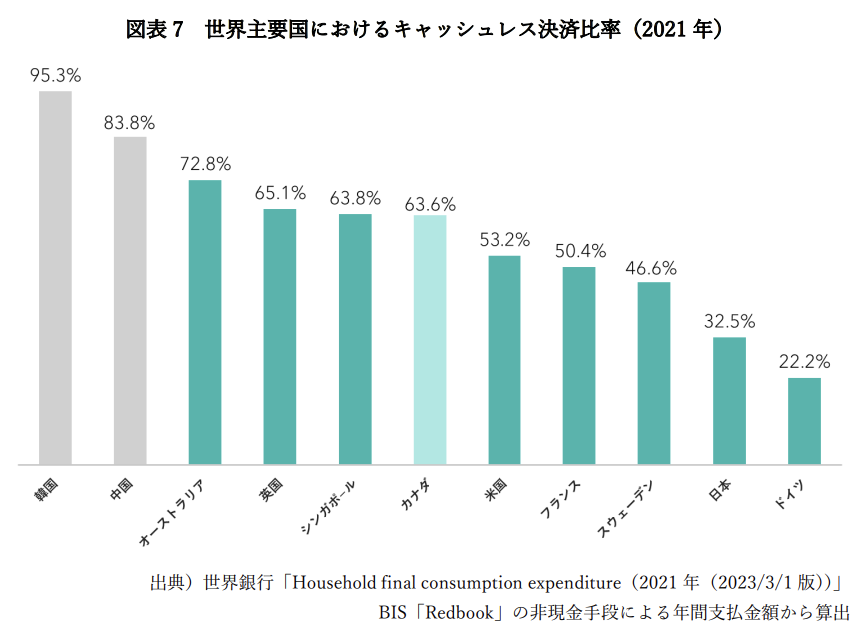 シンガポールのキャッシュレス比率を示すグラフ