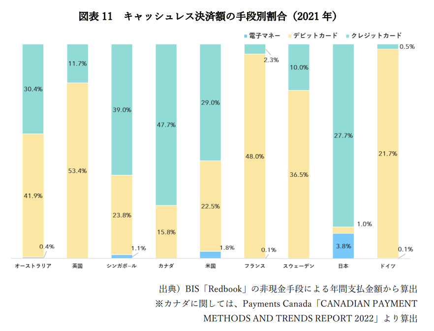 キャッシュレス決済額の手段別割合のグラフ